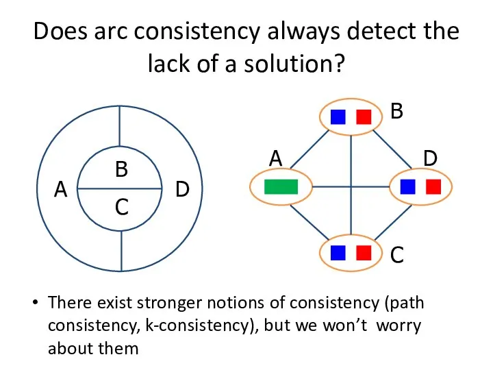 Does arc consistency always detect the lack of a solution? There exist