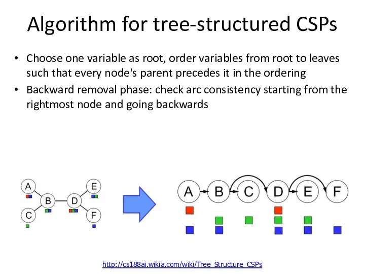 Algorithm for tree-structured CSPs Choose one variable as root, order variables from