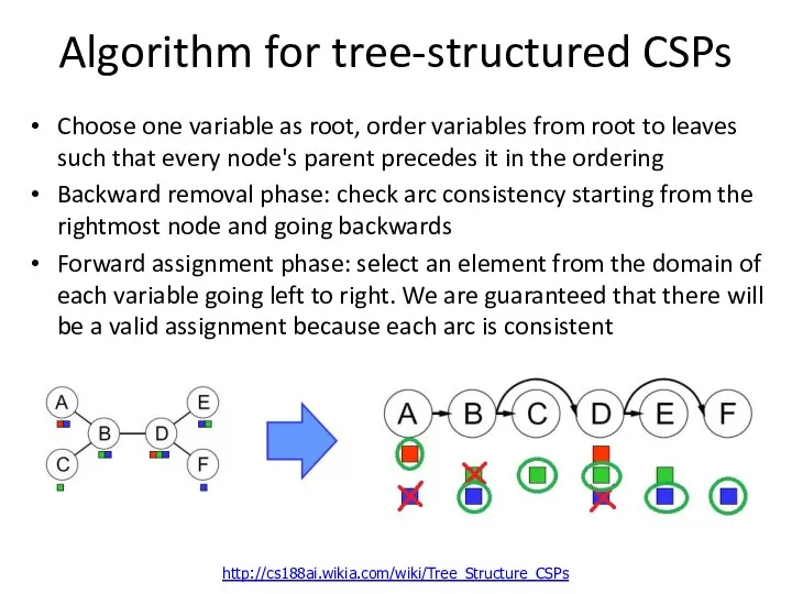 Algorithm for tree-structured CSPs Choose one variable as root, order variables from