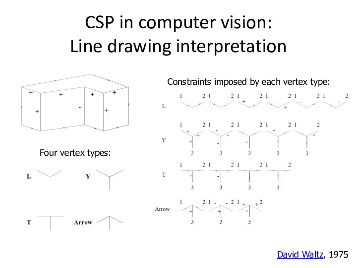 CSP in computer vision: Line drawing interpretation Four vertex types: Constraints imposed