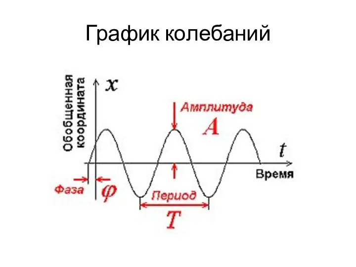 График колебаний