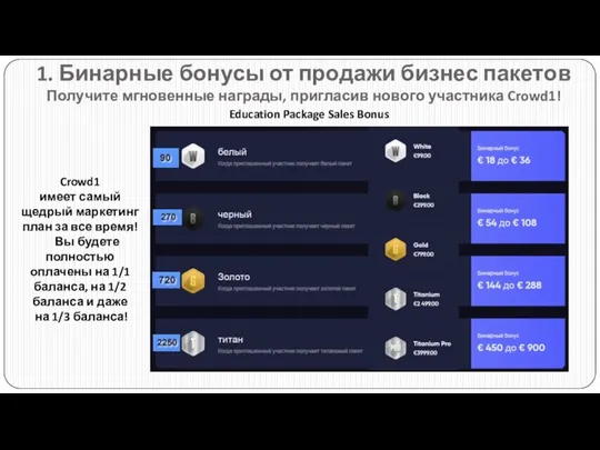 1. Бинарные бонусы от продажи бизнес пакетов Получите мгновенные награды, пригласив нового