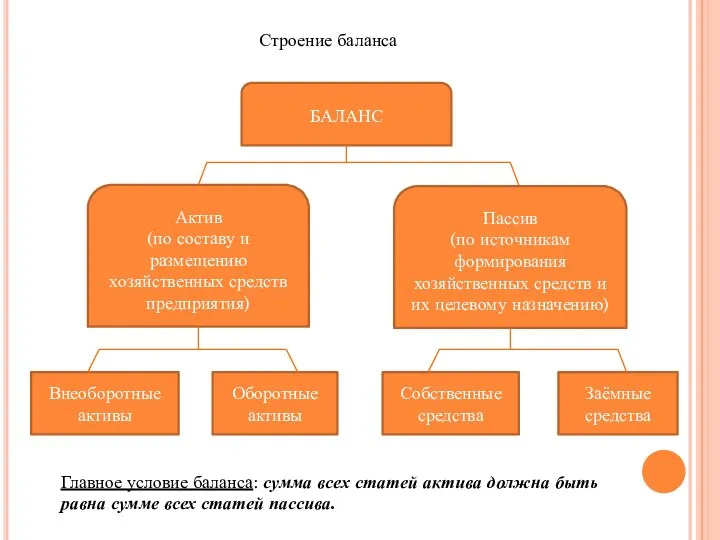 Строение баланса БАЛАНС Пассив (по источникам формирования хозяйственных средств и их целевому