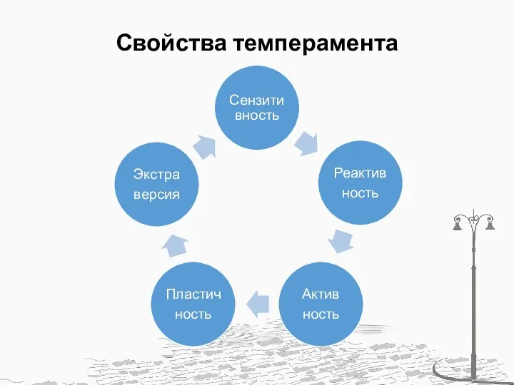 Свойства темперамента