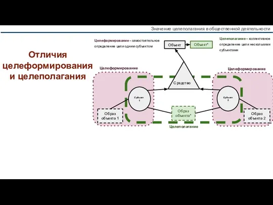 Отличия целеформирования и целеполагания Субъект 1 Образ объекта 2 Образ объекта 1