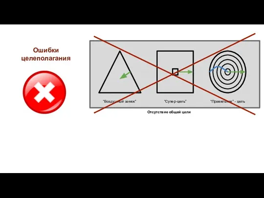 Ошибки целеполагания “Воздушный замок” “Супер-цель” “Правильная” - цель Отсутствие общей цели