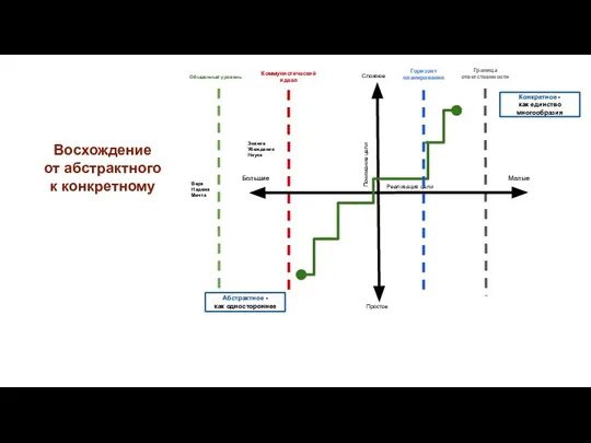 Коммунистический идеал Граница ответственности Абстрактное - как одностороннее Конкретное - как единство