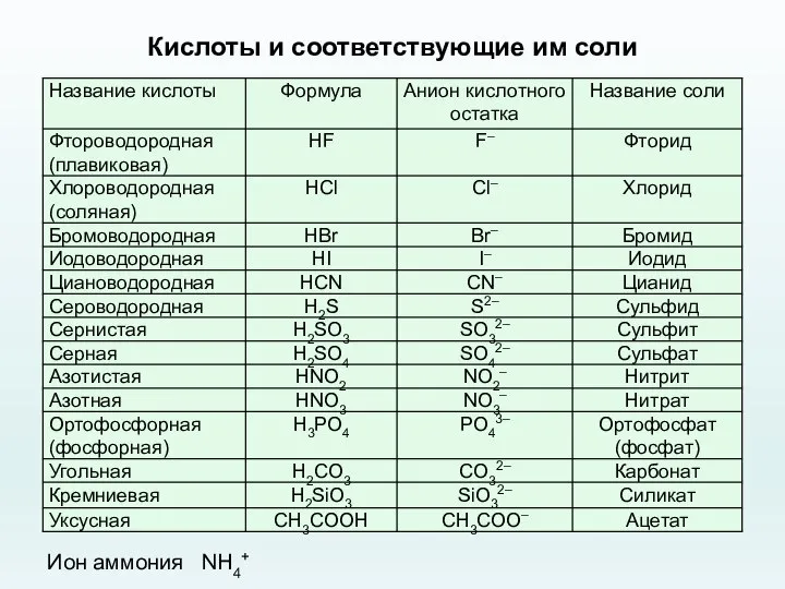 Кислоты и соответствующие им соли Ион аммония NH4+