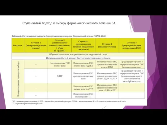 Ступенчатый подход к выбору фармакологического лечения БА