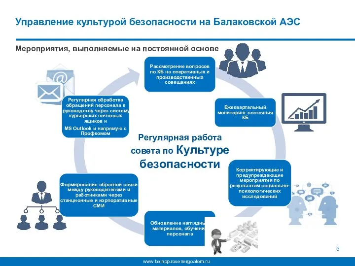 Регулярная работа совета по Культуре безопасности Мероприятия, выполняемые на постоянной основе Управление