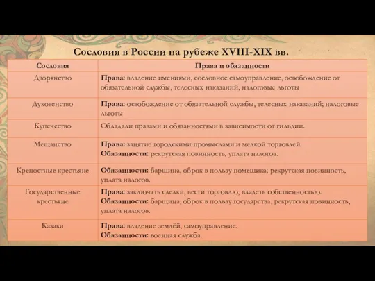 Сословия в России на рубеже XVIII-XIX вв.
