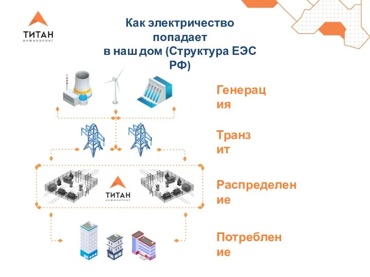 Генерация Транзит Распределение Потребление Как электричество попадает в наш дом (Структура ЕЭС РФ)