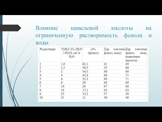 Влияние щавелевой кислоты на ограниченную растворимость фенола и воды