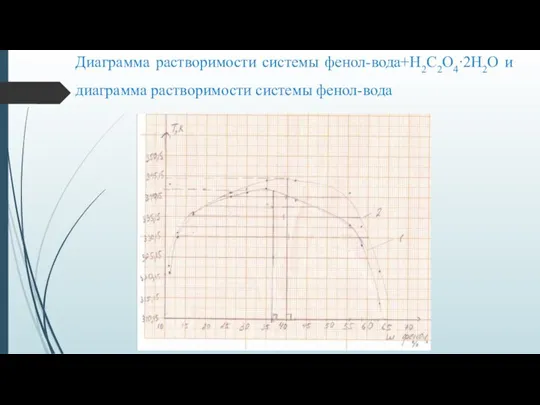 Диаграмма растворимости системы фенол-вода+H2C2O4∙2H2О и диаграмма растворимости системы фенол-вода