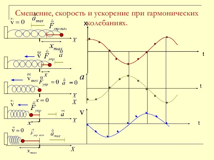 Смещение, скорость и ускорение при гармонических колебаниях.