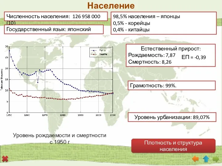 Население Численность населения: 126 958 000 (10) 98,5% населения – японцы 0,5%