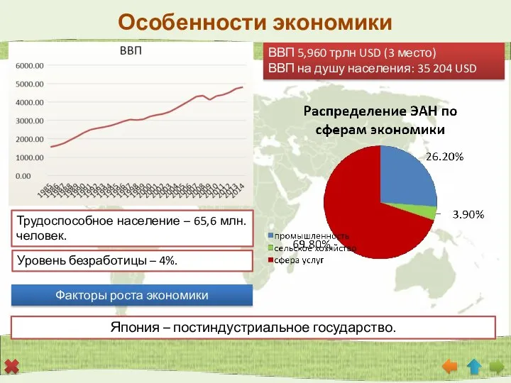 Особенности экономики Япония – постиндустриальное государство. ВВП 5,960 трлн USD (3 место)