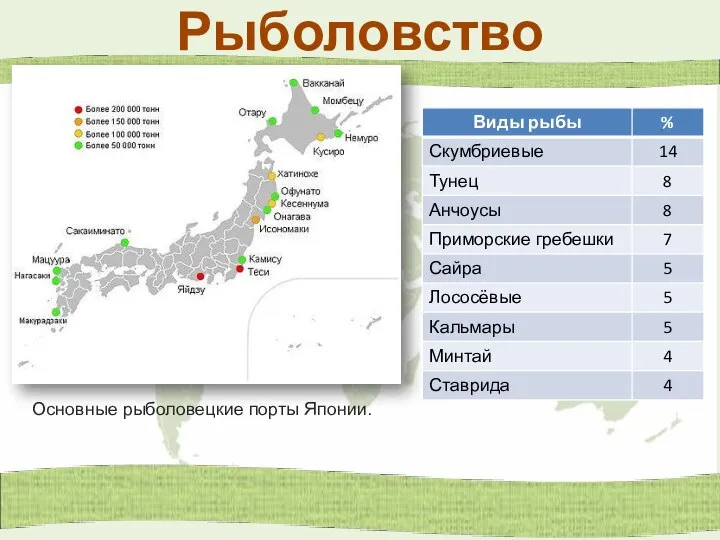 Рыболовство Основные рыболовецкие порты Японии.