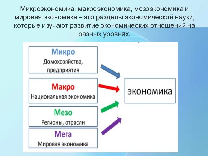 Микроэкономика, макроэкономика, мезоэкономика и мировая экономика – это разделы экономической науки, которые