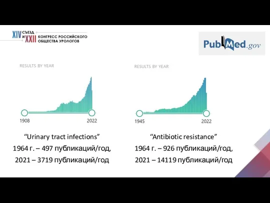 “Antibiotic resistance” 1964 г. – 926 публикаций/год, 2021 – 14119 публикаций/год “Urinary