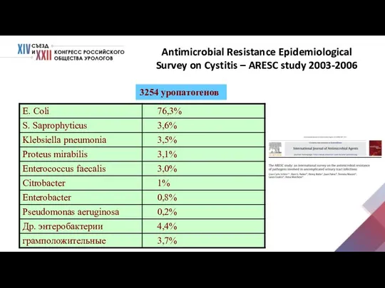 Antimicrobial Resistance Epidemiological Survey on Cystitis – ARESC study 2003-2006 3254 уропатогенов