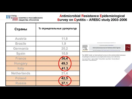 Antimicrobial Resistance Epidemiological Survey on Cystitis – ARESC study 2003-2006