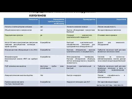 Утвержденные технологии обнаружения патогенов Nat Rev Urol. 2017 May ; 14(5): 296–310.