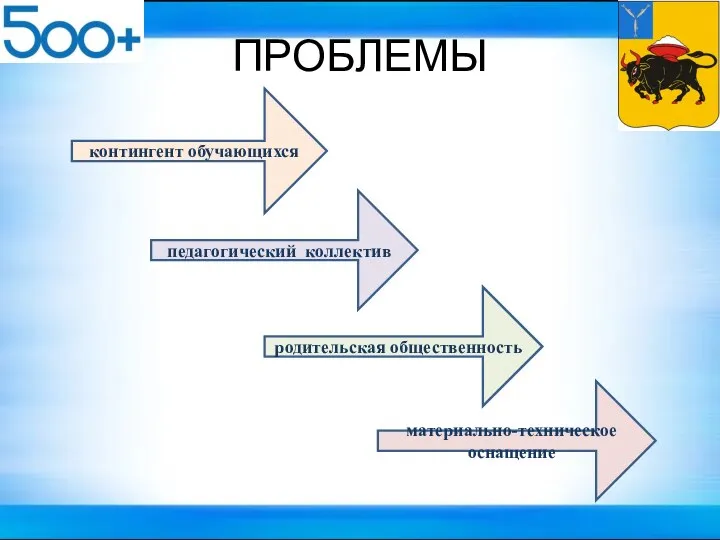 контингент обучающихся педагогический коллектив родительская общественность материально-техническое оснащение ПРОБЛЕМЫ