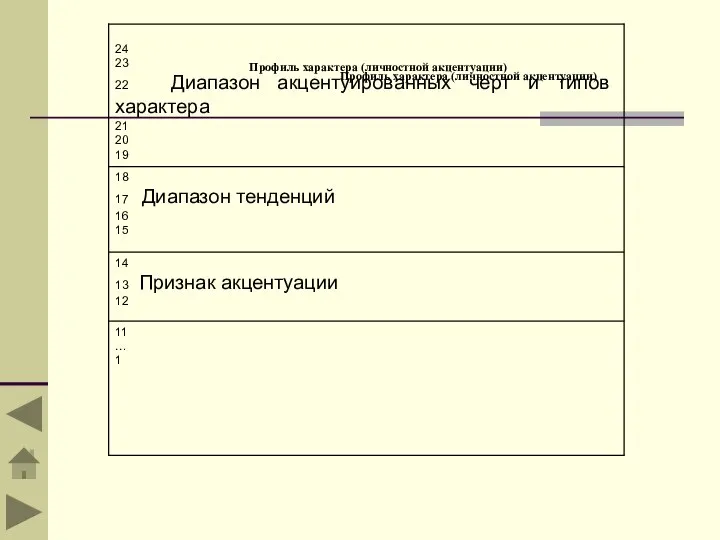 Профиль характера (личностной акцентуации) Профиль характера (личностной акцентуации)