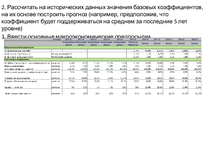 2. Рассчитать на исторических данных значения базовых коэффициентов, на их основе построить