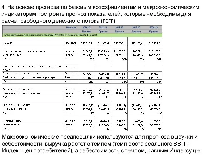 4. На основе прогноза по базовым коэффициентам и макроэкономическим индикаторам построить прогноз