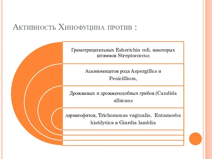 Активность Хинофуцина против :