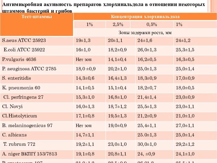 Антимикробная активность препаратов хлорхинальдола в отношении некоторых штаммов бактерий и грибов