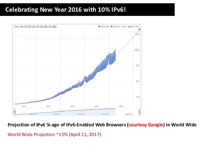 Celebrating New Year 2016 with 10% IPv6! Projection of IPv6 %-age of