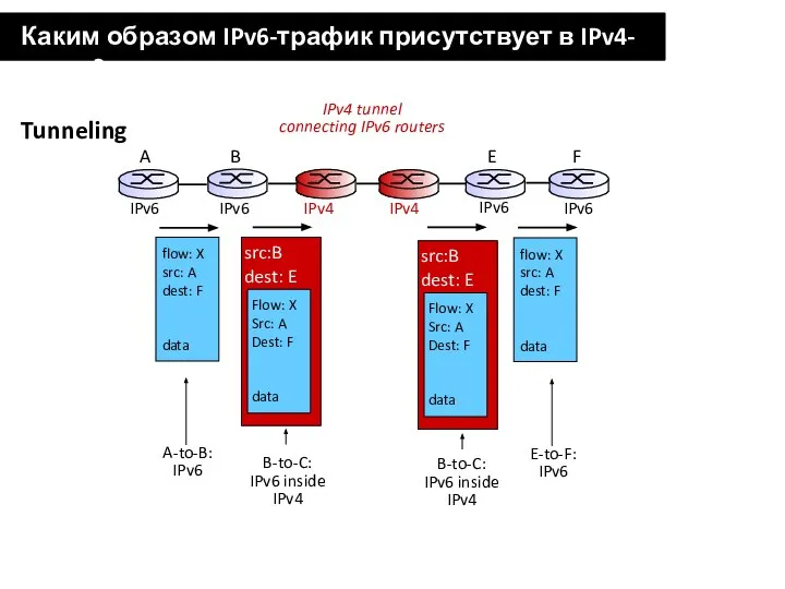 Каким образом IPv6-трафик присутствует в IPv4-сетях? Tunneling IPv4 tunnel connecting IPv6 routers IPv4 IPv4
