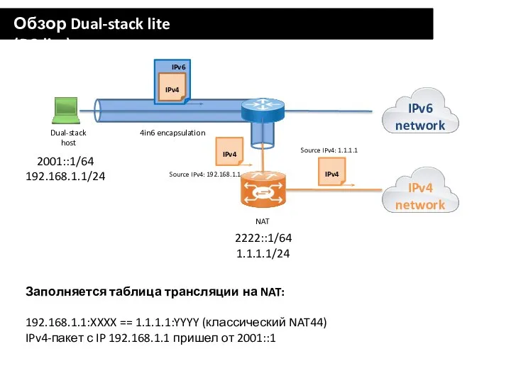 Обзор Dual-stack lite (DS-lite) 2001::1/64 192.168.1.1/24 4in6 encapsulation NAT 2222::1/64 1.1.1.1/24 Заполняется