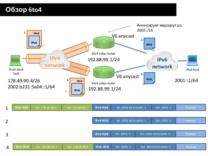Обзор 6to4 192.88.99.1/24 192.88.99.1/24 178.49.90.4/26 2002:b231:5a04::1/64 V6 anycast V6 anycast Анонсирует маршрут