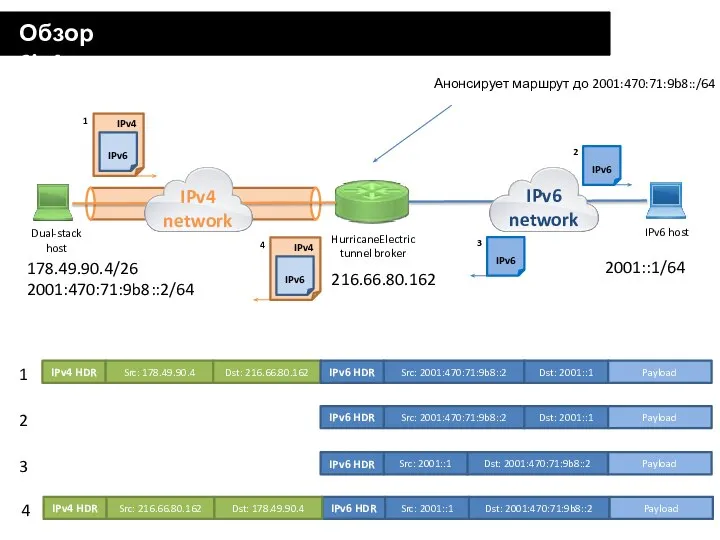 Обзор 6in4 216.66.80.162 178.49.90.4/26 2001:470:71:9b8::2/64 Анонсирует маршрут до 2001:470:71:9b8::/64 2001::1/64 1 2 3 4