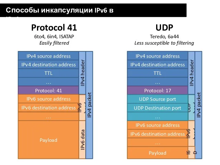 Способы инкапсуляции IPv6 в IPv4 Protocol 41 6to4, 6in4, ISATAP Easily filtered