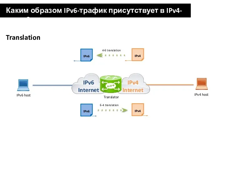 Каким образом IPv6-трафик присутствует в IPv4-сетях? Translation 6-4 translation 4-6 translation