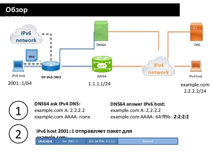 Обзор NAT64 2001::1/64 example.com 2.2.2.2/24 1.1.1.1/24 DNS64 ask IPv4 DNS: example.com A: