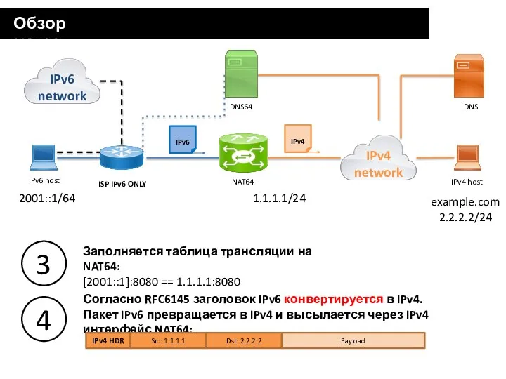 Обзор NAT64 2001::1/64 example.com 2.2.2.2/24 1.1.1.1/24 3 4 Заполняется таблица трансляции на