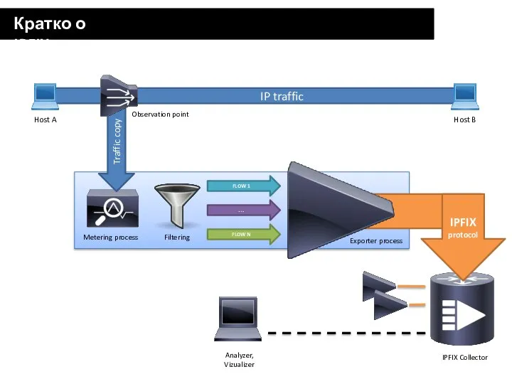 Traffic copy IP traffic Кратко о IPFIX Observation point Metering process Filtering