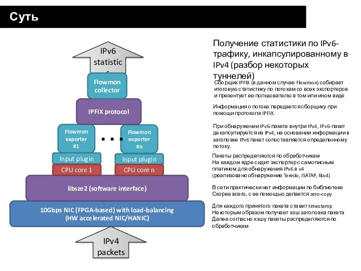IPv6 statistics Суть статьи 10Gbps NIC (FPGA-based) with load-balancing (HW accelerated NIC/HANIC)