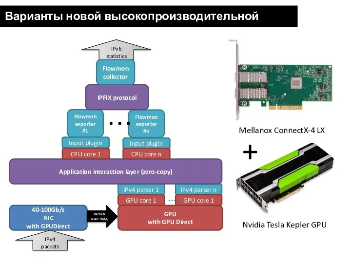 Варианты новой высокопроизводительной архитектуры 40-100Gb/s NIC with GPUDirect IPv4 parser 1 GPU