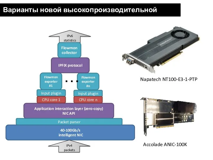 Варианты новой высокопроизводительной архитектуры 40-100Gb/s intelligent NIC Application interaction layer (zero-copy) NIC