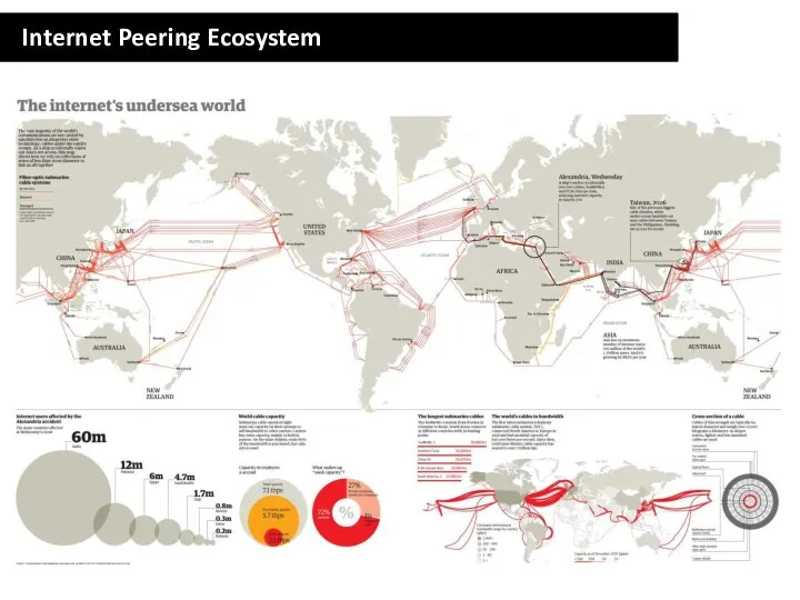 Internet Peering Ecosystem