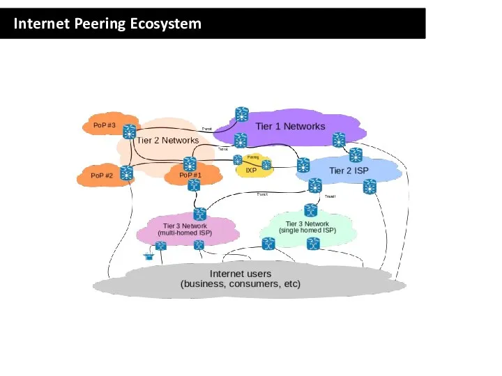 Internet Peering Ecosystem
