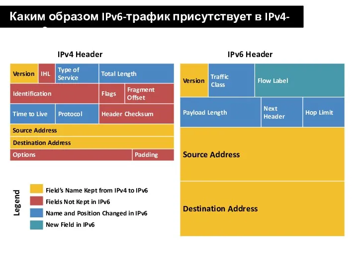 Каким образом IPv6-трафик присутствует в IPv4-сетях? IPv4 Header IPv6 Header Field’s Name