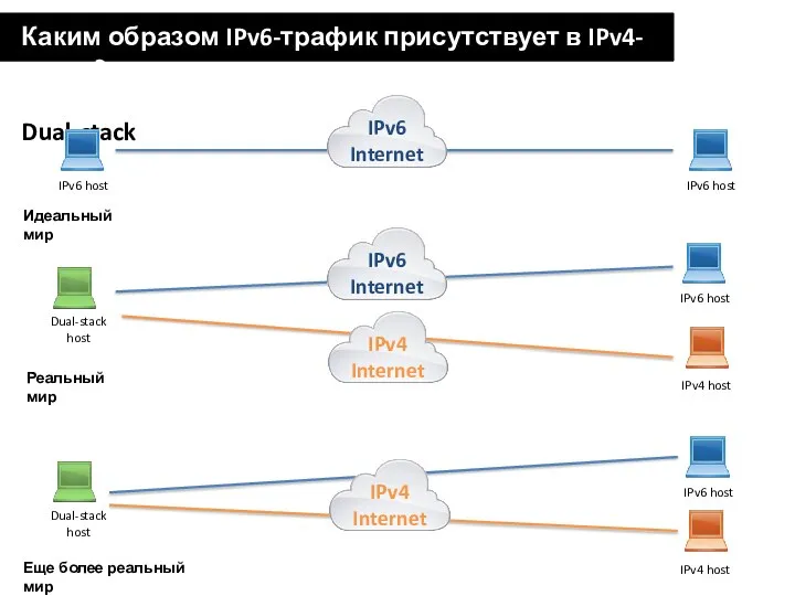 Каким образом IPv6-трафик присутствует в IPv4-сетях? Dual-stack Идеальный мир Реальный мир Еще более реальный мир